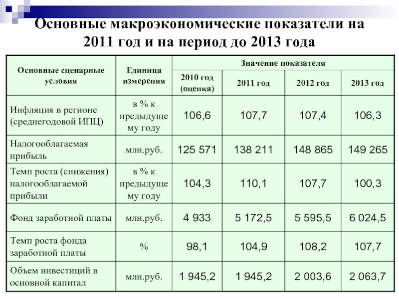 Плановый период годов