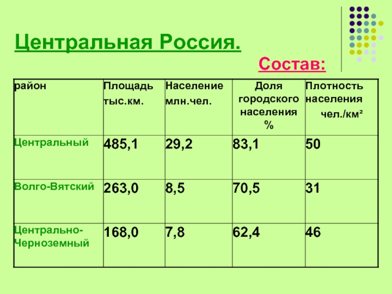 Центральная россия презентация по географии 9 класс