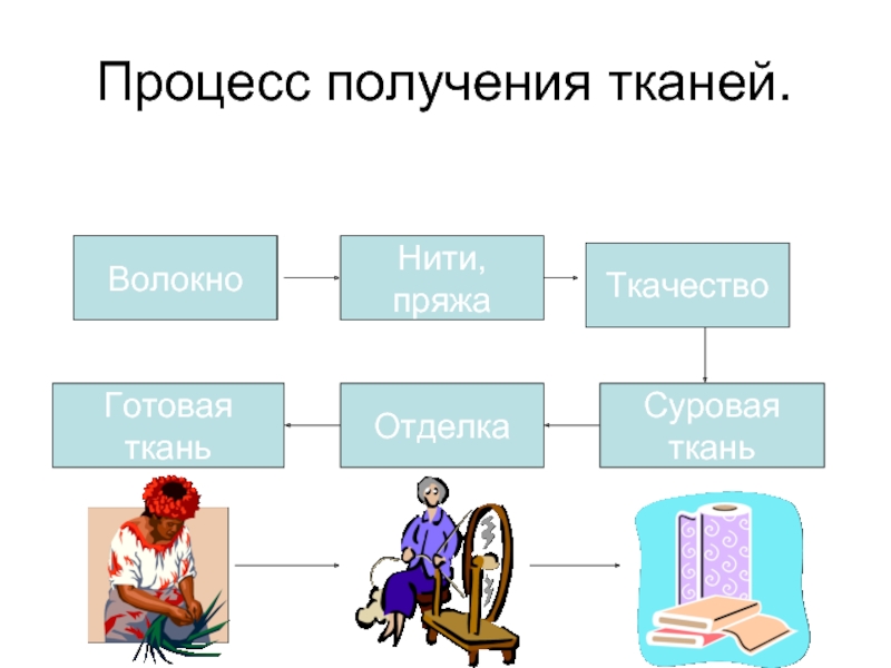 Продолжите схему получения ткани