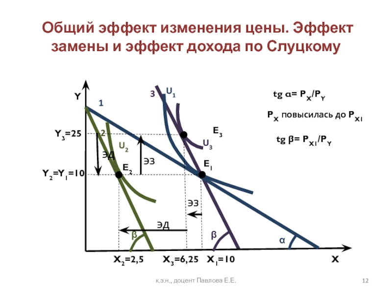 Изменение эффектов. Эффект замены и эффект дохода. Компенсационное изменение дохода по Слуцкому. Общий эффект изменения цены. Общий эффект.