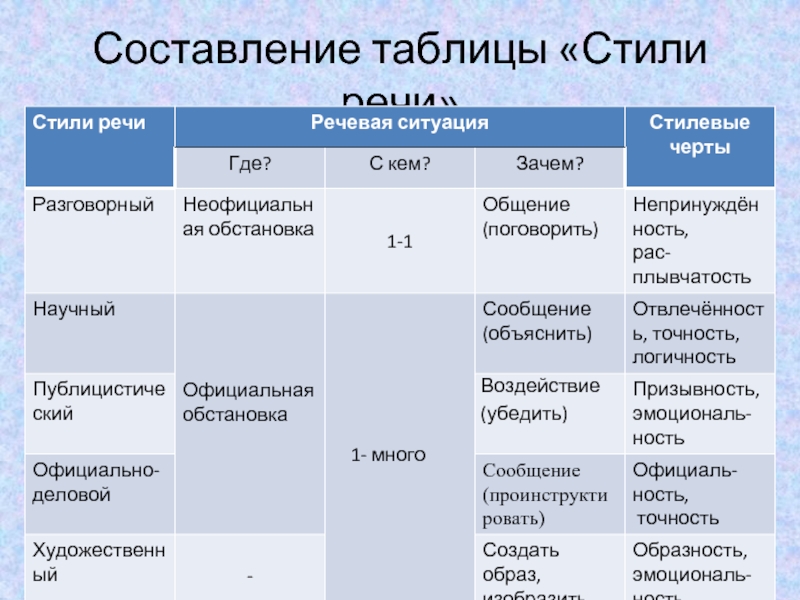 Жанры стилей речи