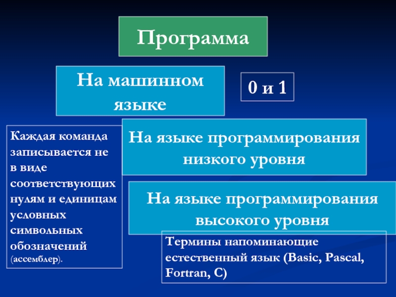 Машинные языки уровни. Программа на машинном языке. Машинный язык программирования. Языки программирования высокого уровня. Языки программирования низкого и высокого уровня.