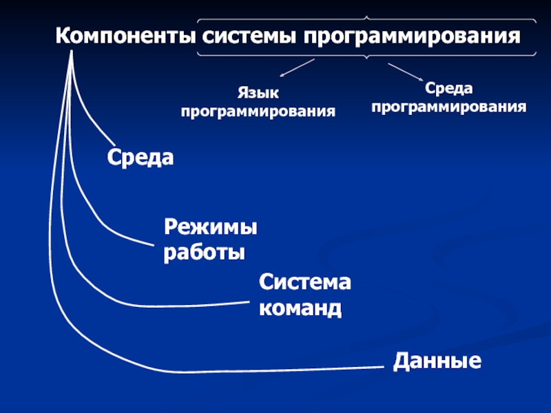 Элементами среды. Среда программирования. Среды языков программирования. Компоненты системы программирования. Понятие среды программирования.