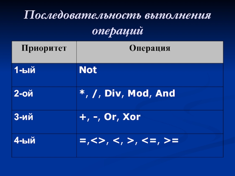 Карта последовательности выполнения операций. Приоритет операций Pascal.