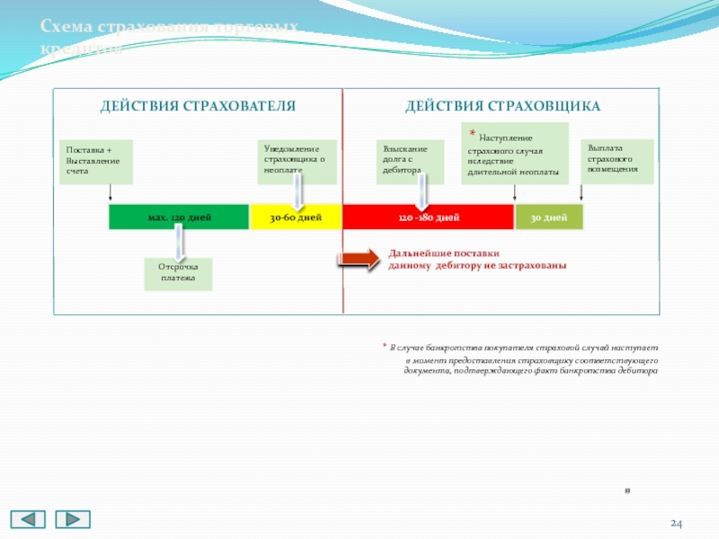 Действия страхователя