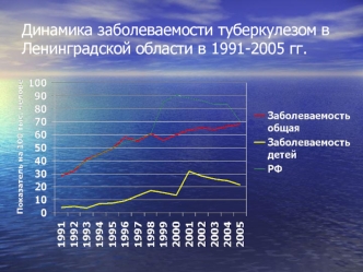 Динамика заболеваемости туберкулезом в Ленинградской области в 1991-2005 гг.