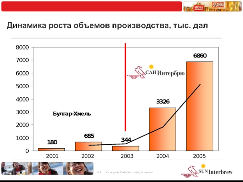 Рост объемов производства. Роста объёма производства β,. Объемы производства масок. Бизнес динамика роста фото.