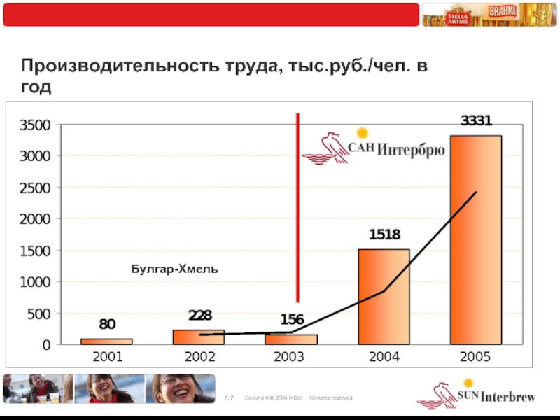 Производительность труда руб./чел. Производительность труда, тыс. Руб./чел.. Производительность труда тыс руб чел на примере. Ab INBEV зафиксировала во II квартале органический рост продаж на 11%.