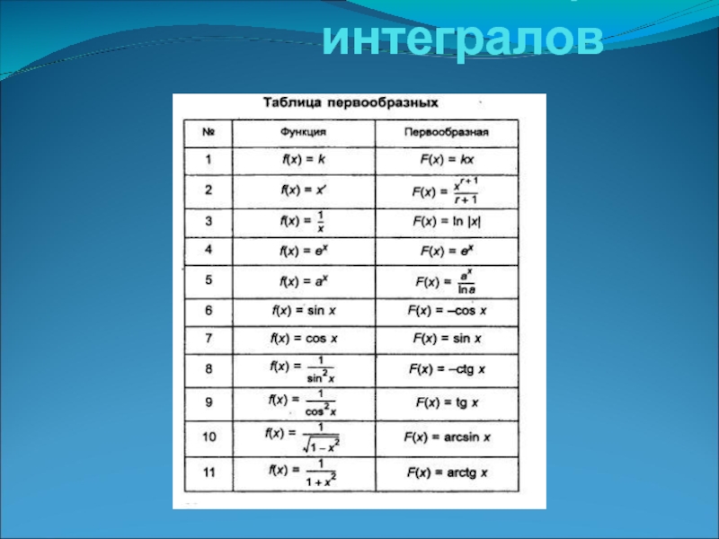 Таблица f x. Таблица формул для нахождения первообразных. Формулы первообразной таблица. Таблица первообразных функций. Таблица первообразных элементарных функций.