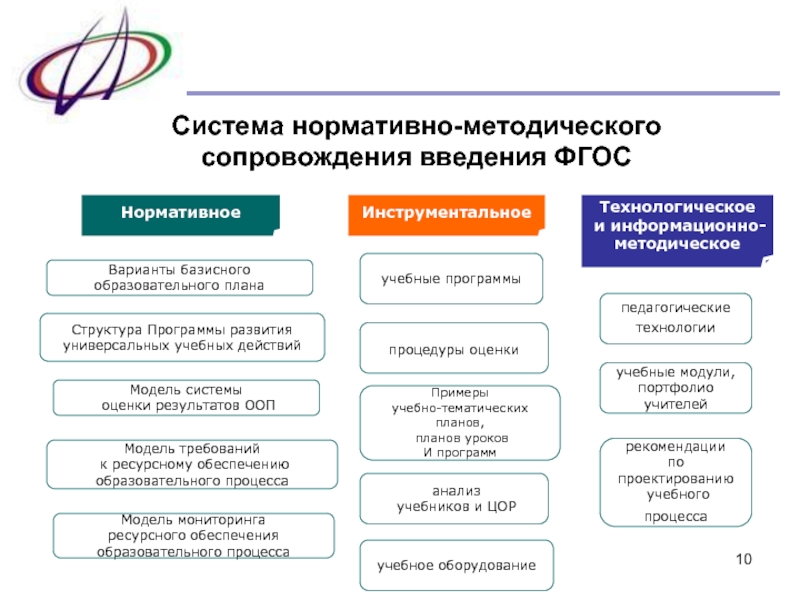 Система методического сопровождения. Структура института развития образования. Рекомендации по усовершенствованию учебной программы. Рекомендации по внедрению в образовательный процесс. Институт развития образования ФГОС.