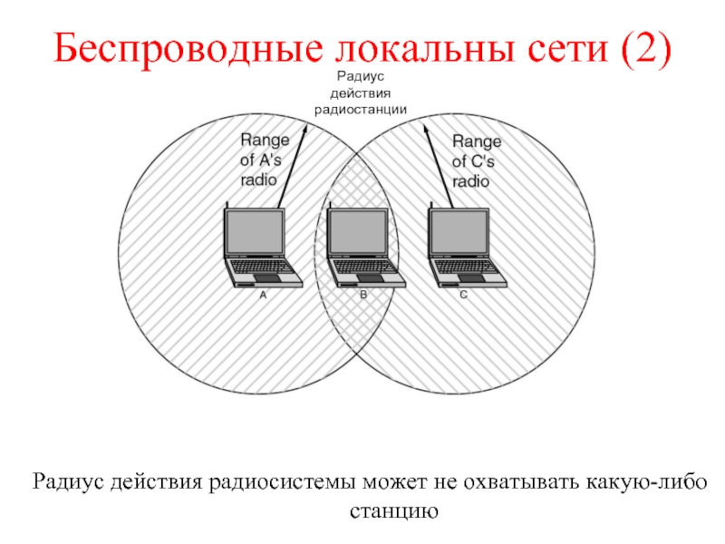 Радиус действия. Беспроводная локальная сеть. Проводная локальная сеть. Беспроводные локальные компьютерные сети. Локальные сети радиус.