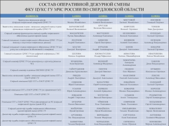 Состав оперативной дежурной смены ФКУ ЦУКС ГУ МЧС России по Свердловской области