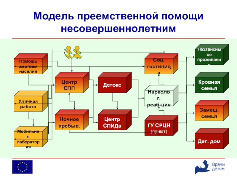 Модель защиты. Модель защищенного человека. Многобудежная модель защиты. Преемственная помощь.