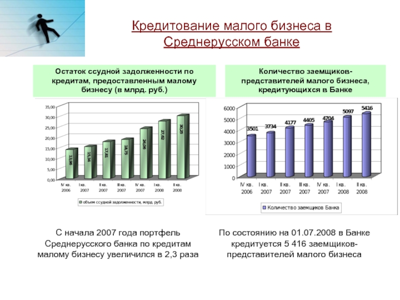 Кредит малому бизнесу под 2. Кредитование малого бизнеса. Остаток ссудной задолженности. Рост малого бизнеса с 2008 год год в России. Среднерусский банк фото 2017 год.