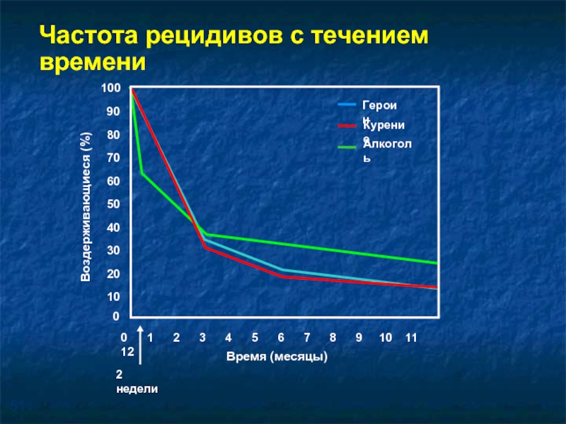 Изменение с течением времени. Частота рецидивов. Рецидивирующий течение. В течении времени. Частота рецидивов формула.