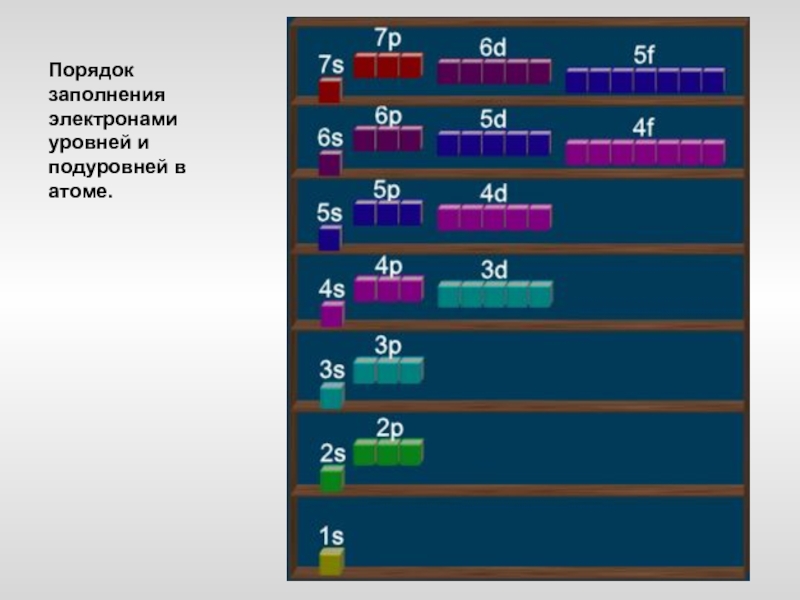 Подуровень электрона. Порядок заполнения электронных уровней и подуровней. Порядок заполнения электронами энергетических подуровней. Последовательность заполнения электронами уровней и подуровней. Правила заполнения уровней и подуровней электронами.