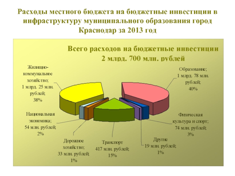 Бюджет на образование. Расходы муниципального бюджета. Расходы местного бюджета бюджета. Бюджет муниципального образования. Бюджет города Краснодара.