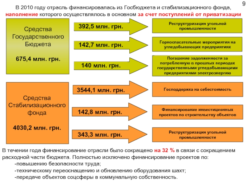 Фонд финансирования промышленности. Реструктуризация угольной промышленности. Этапы реструктуризации угольной промышленности. Итоги реструктуризации угольной промышленности. Уголь связь с другими отраслями.