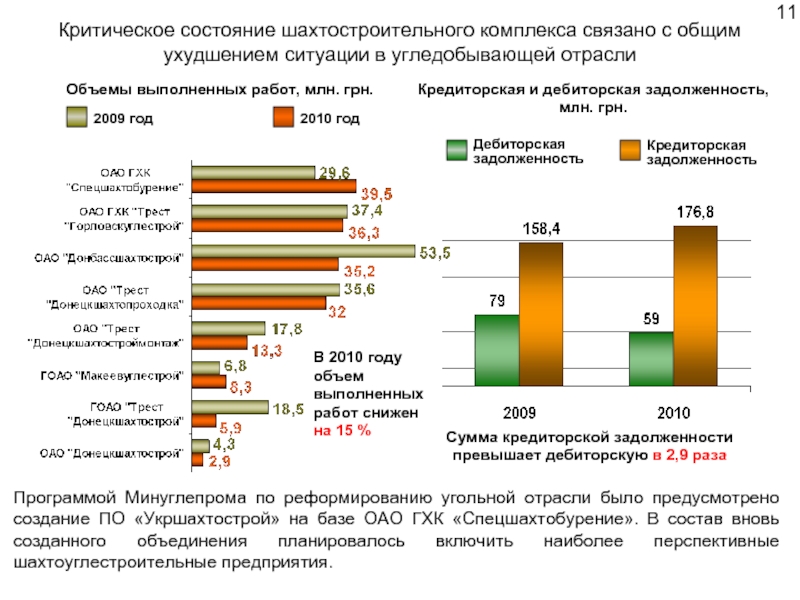 Объем отрасли. Рентабельность угольной отрасли. Проекты молодых специалистов в угольной отрасли. Бюджет Донецкой области 2010 года. Тесты на трудоустройство на угледобывающее предприятие.