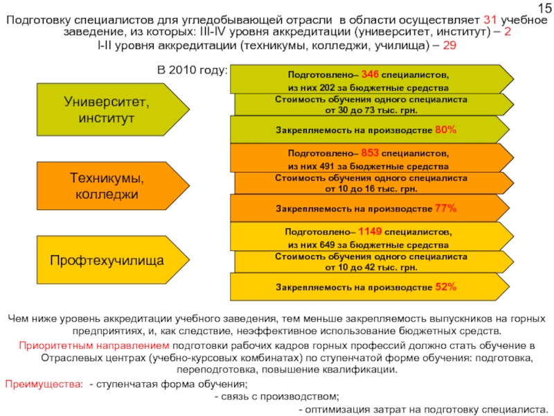 Высшее образование уровень аккредитации. Степень аккредитации. Уровни аккредитации. Высшее учебное заведение 1 уровня аккредитации. Уровни аккредитации в Украине.