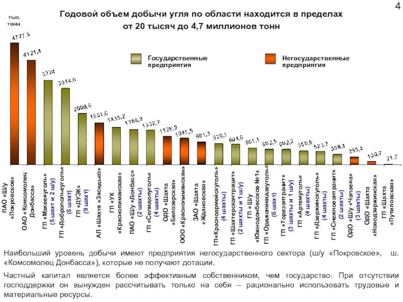 Объем добычи. Годовая добыча угля в России. Уровень добычи угля. Объем добычи угля Донбас.