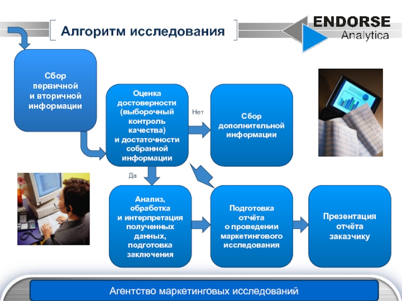 Исследование обработка исследований. Алгоритм исследования. Алгоритм проведения исследования. Алгоритм маркетингового исследования. Алгоритм проведения маркетингового исследования.