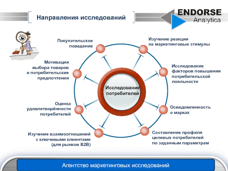 Изучение потребителей. Составляющая профиля целевого покупателя. Профиль целевого потребителя. Исследование потребителей в маркетинге. Факторы формирования потребительской лояльности.