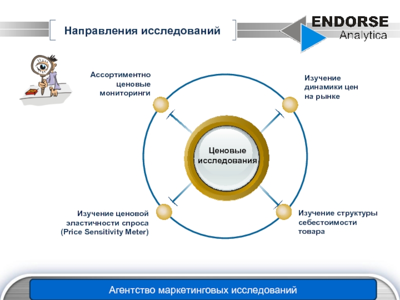 Изучение динамики. Исследование. Ценовой динамики. Направления мониторингового исследования. Ценовые исследования. Направления в исследовании динамики науки.
