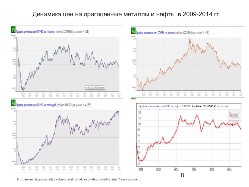 Диаграмма драгоценных металлов