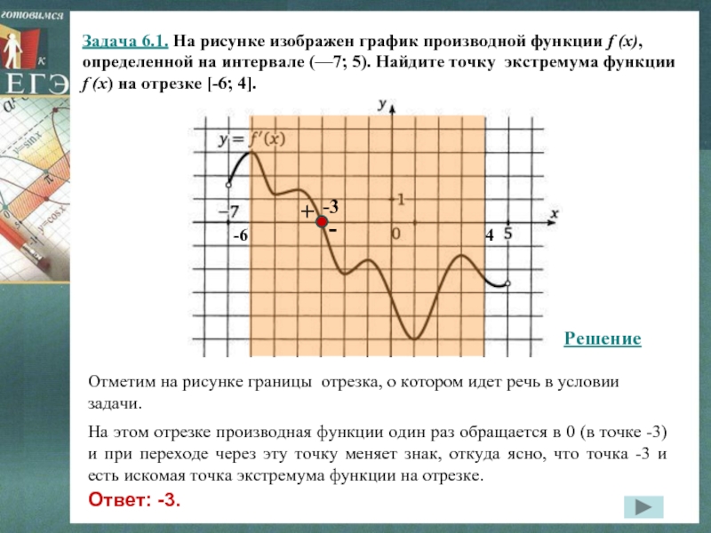 На рисунке изображен график функции y f производной функции определенной на интервале 6 5