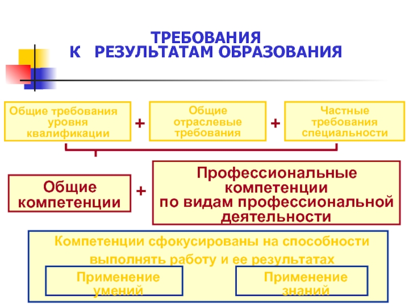 Профессиональная квалификация виды. Требования компетенции Общие и частные. Совокупность требований воспитательного процесса это. Уровни требований. Основные уровни профессиональной компетентности становятся.