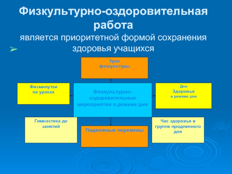 Формы физической культуры. Схема физкультурно оздоровительных мероприятий в детском саду. Физкультурно-оздоровительная работа в режиме учебного дня школьника. Комплексная система физкультурно-оздоровительной работы в ДОУ. Методика и организация физкультурно-оздоровительной работы.