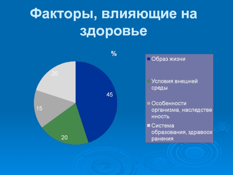 Факторы влияющие на здоровье. Здоровье факторы влияющие на здоровье. Основные факторы влияющие на здоровье. Факторы влияющие на здоровье кожи. Факторы влияющие на состояние здоровья человека.