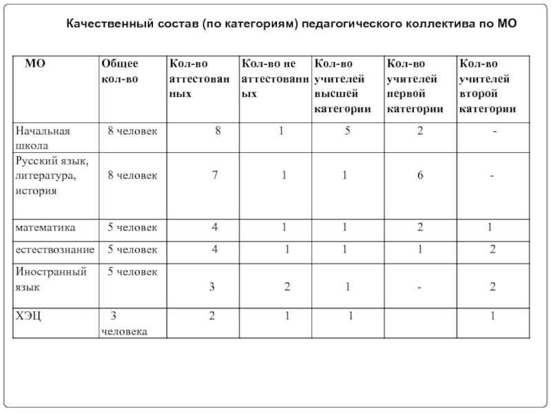 Качественный состав. Качественный состав педагогического коллектива. Качественный состав педагогического коллектива виды. Качественный состав педагогического коллектива СПБГУГА.