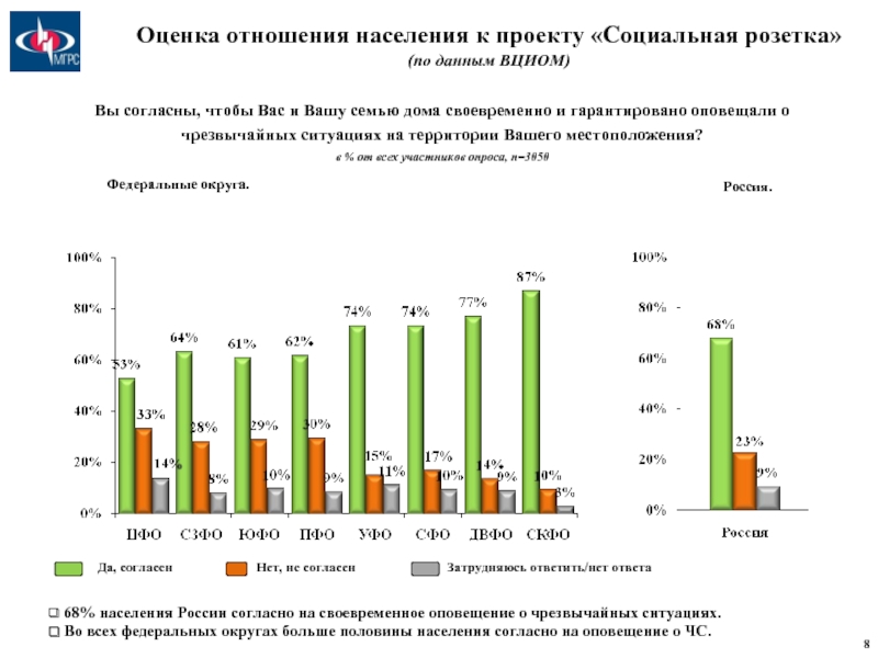 Отношение населения. Проект социальная розетка. Отношение населения к социальным проектам статистика.