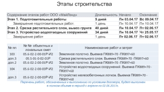 Этапы строительства. Содержание этапов работ ООО МайЛэнд