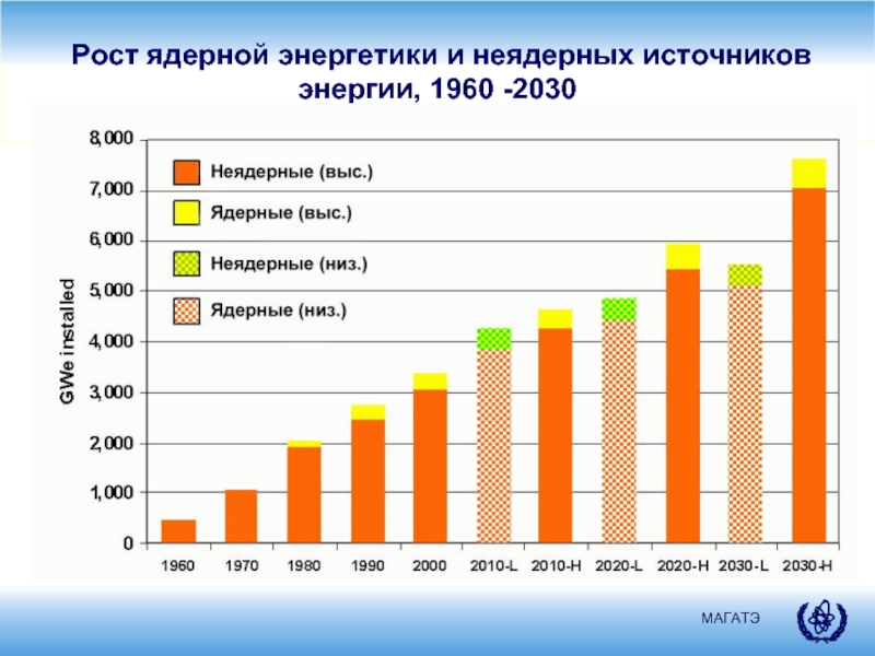 Перспективы ядерной энергии. График развития атомной энергетики в России. Развитие атомной энергетики в мире график. Перспективы атомной энергетики. Перспективы развития атомной энергетики в России.