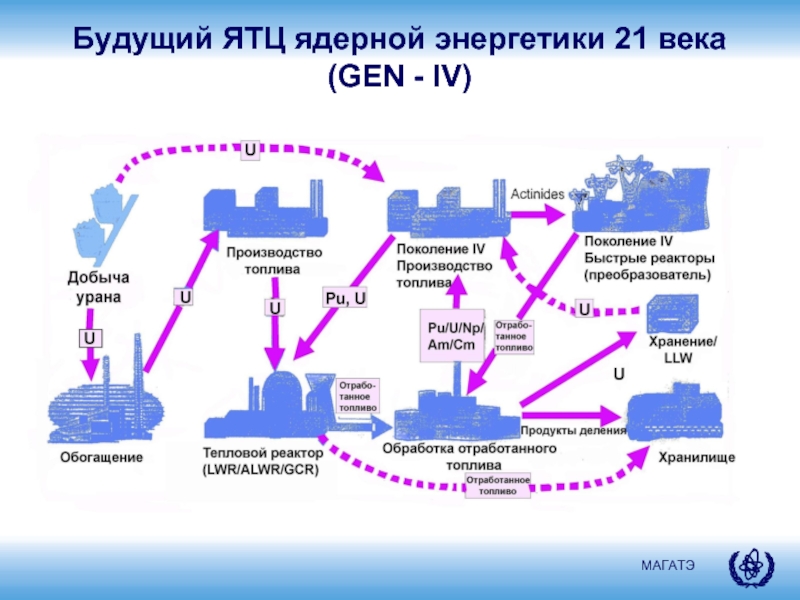 Безопасность ядерного топливного цикла. Ядерный топливный цикл схема. Топливный цикл ядерной энергетики. Структура ядерного топливного цикла. Замкнутый ядерный топливный цикл.