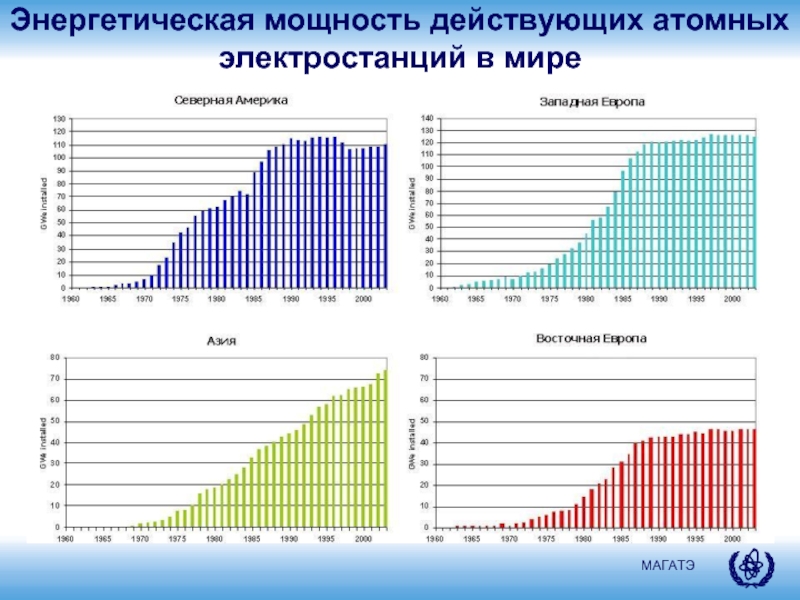 Мощность атомной