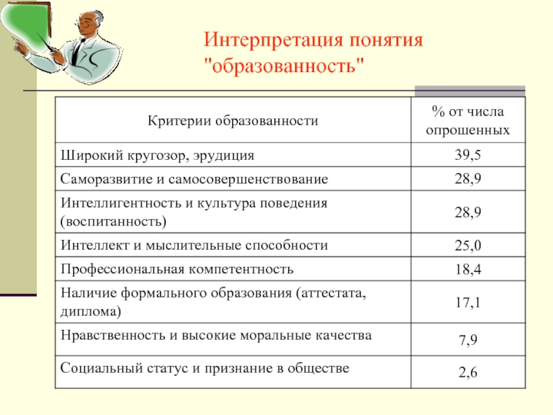 Критерии человека. Критерии образованности. Критерии образованности человека. Критерии образованности учеников. Главные критерии образованности.