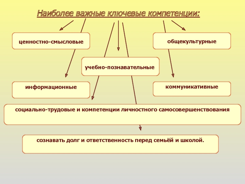 Ключевой и важный