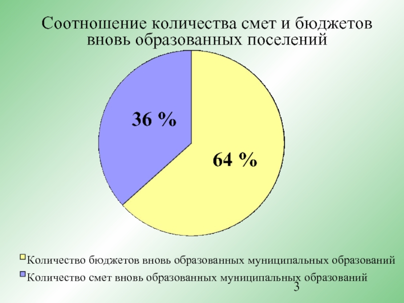 Численность поселений. Соотношение объемов. Соотношение по объему. Кол-во местных бюджетов. Как соотносятся объемы.