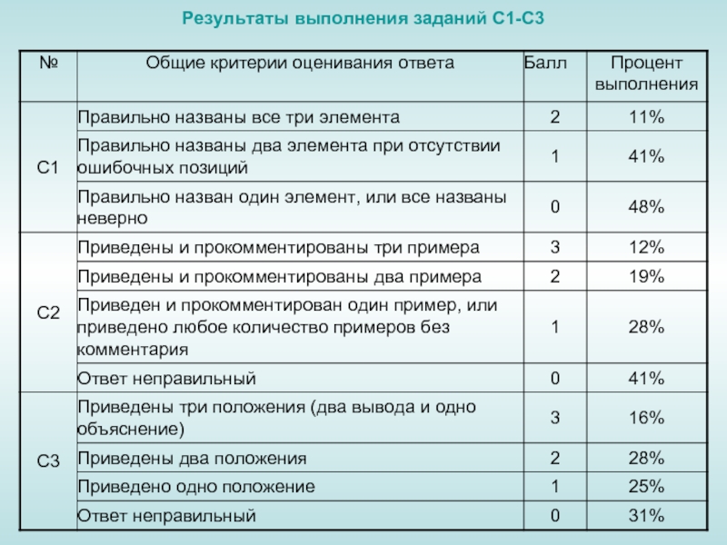 Критерии ответов на вопросы. Обществознание критерии оценивания. Критерии оценки по обществознанию. Критерии оценки экзамена по обществознанию. Критерии по оценке по оценке ЕГЭ.