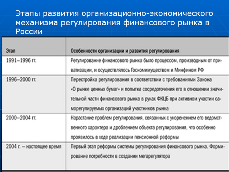 Экономическое регулирование финансового рынка. Этапы развития финансового рынка. Этапы становления рынка. Этапы становления финансов. Этапы становления финансового рынка России.