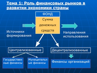 Тема 1: Роль финансовых рынков в развитии экономики страны