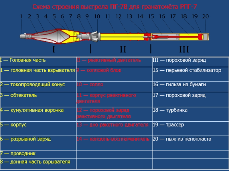 Схема выстрела рпг 7