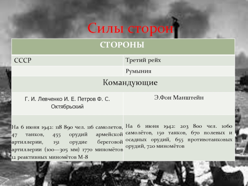 Силы сторон. Битва за Киев силы сторон. Силы сторон в обороне Севастополя. Оборона Севастополя 1941-1942 силы сторон. Оборона Севастополя 1941-1942 соотношение сил.