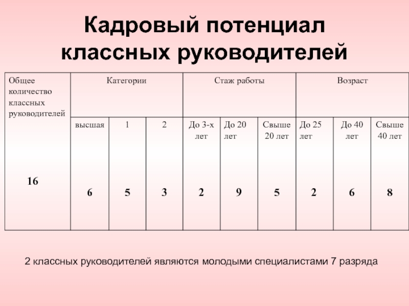 Классная сколько. Число классных групп одного возраста.. Специалист 7 категории.