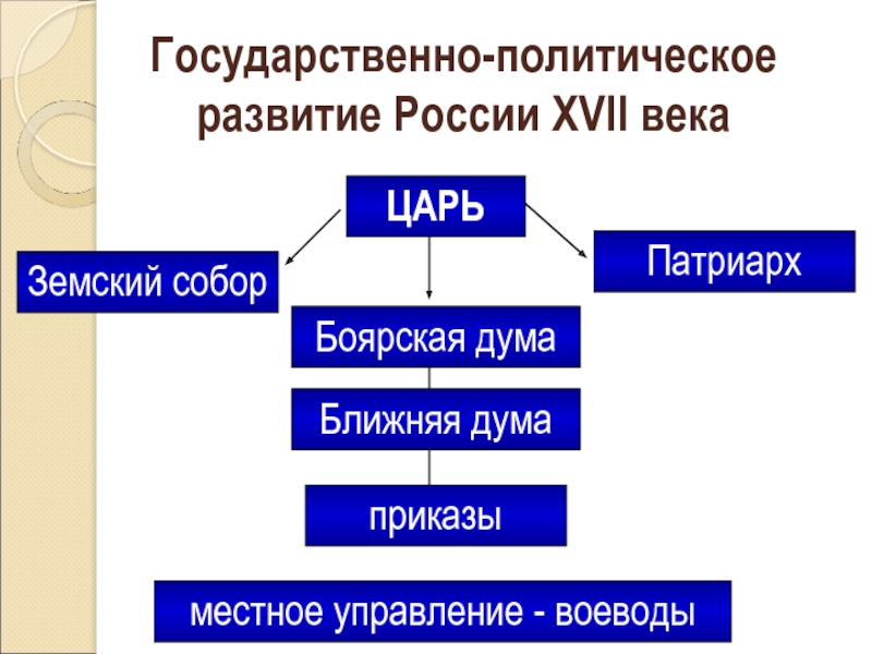 Составьте схемы государственного и местного управления в российском государстве в 17 в