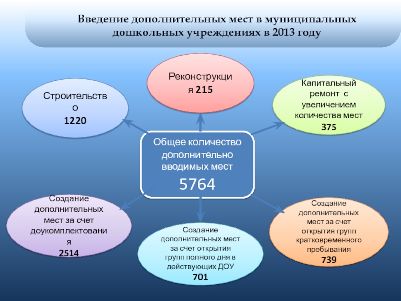 Создание дополнительных. Создание дополнительных мест в дополнительном образовании. Ввод дополнительной численности. Доукомплектации или доукомплектования. Введение 12 летнего образования.